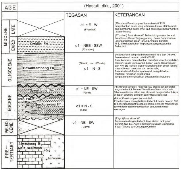 Gambar 1. Tektonostratigrafi Cekungan Ombilin (Hastuti, dkk, 2001)