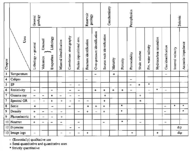 Tabel 1. Kegunaan Utama Open-hole Wireline Logs (Rider, 2002)